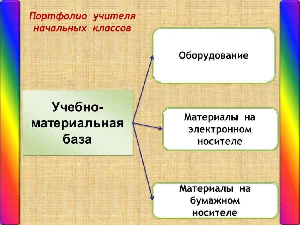 Деятельность учителя начальных классов. Научно-методическая деятельность учителя. Методическая деятельность учителя начальных классов. Учебно материальная база учителя начальных классов. Методическая работа учителей начальной школы