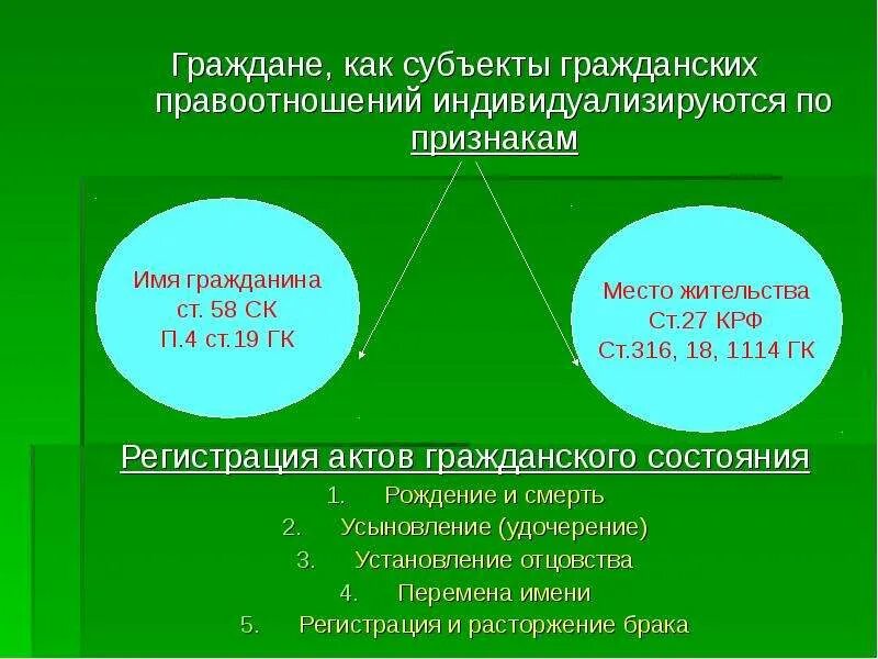 Правоотношения физических лиц. Граждане (физические лица) как субъекты гражданских правоотношений.