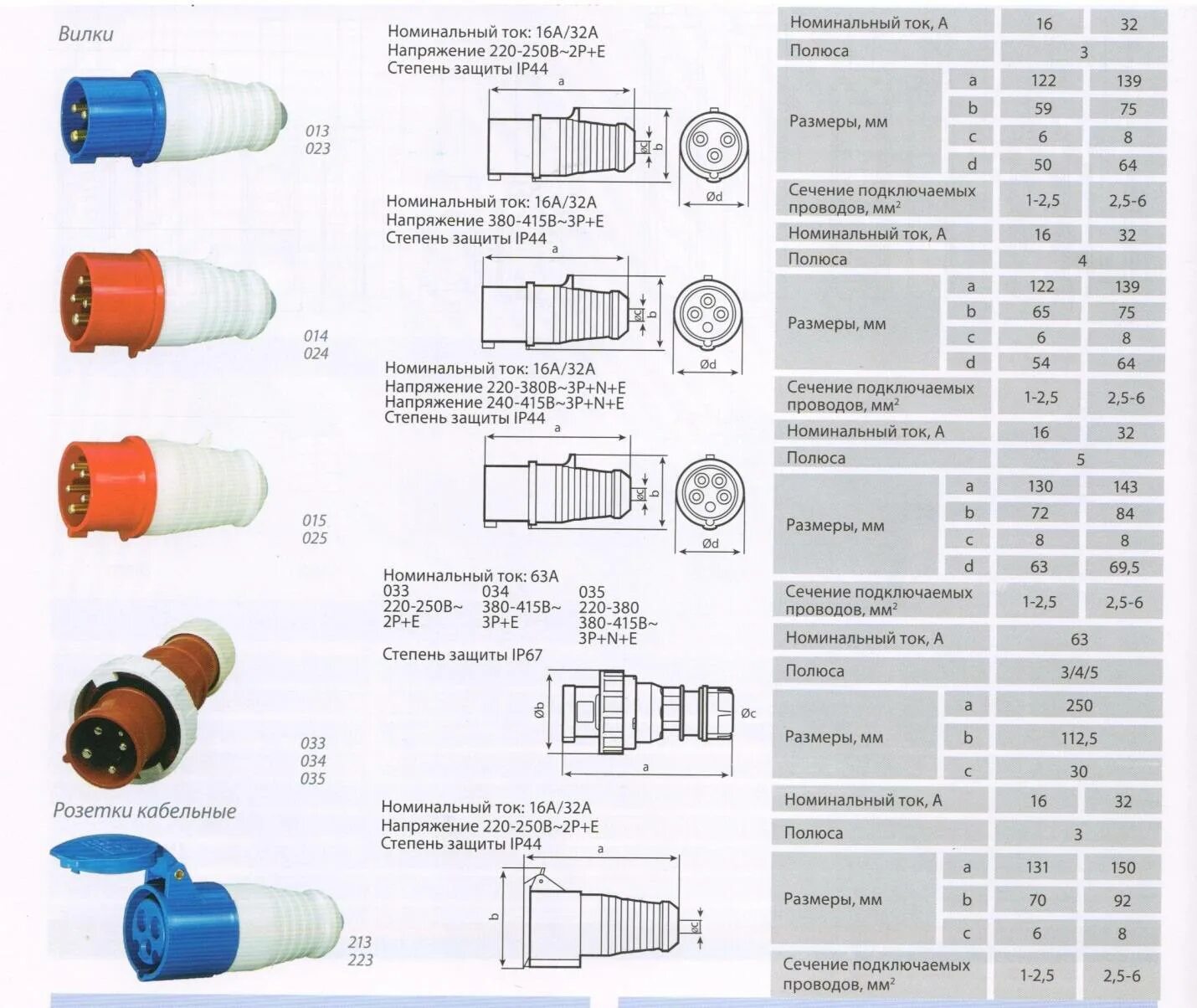 Вилка силовая 220в Rexant. Вилка силовая ССИ 32а. Силовой разъем 32а 220в схема. Схема подключения силовой розетки 380. 5 32 3 125