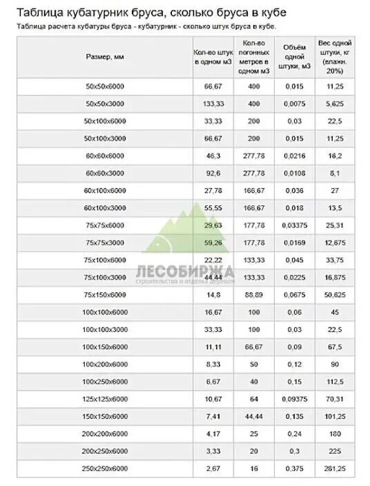 Сколько досок 150х50х6000. 1 Кубический метр бруса это сколько. Сколько в 1 куб метре бруса 150 на 150. Сколько в 1 Кубе бруса 100х150 6 метров. Таблица кубатуры пиломатериала 4м.