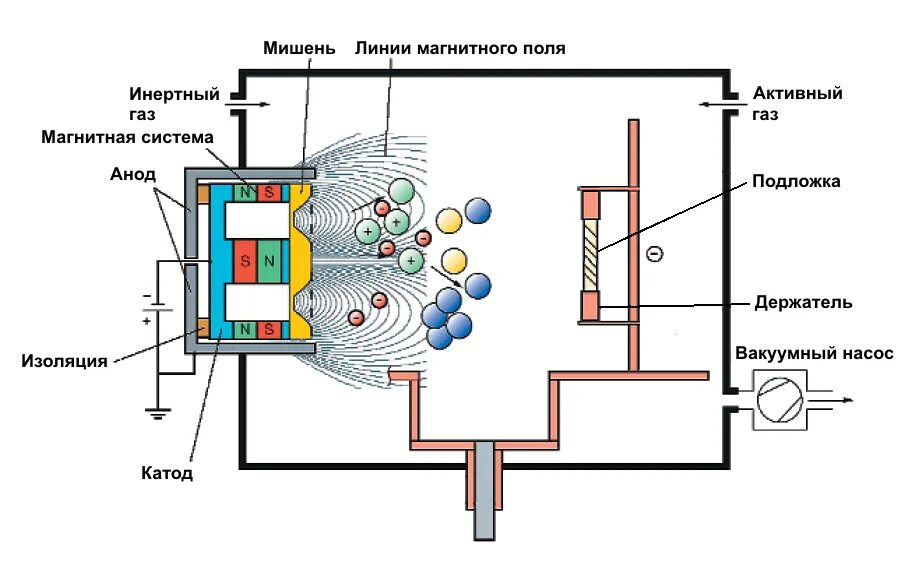 Электро магнитные полы. Схема установки магнетронного распыления. Схема процесса магнетронного распыления. Метод магнетронного распыления схема. Магнетронное напыление схема.