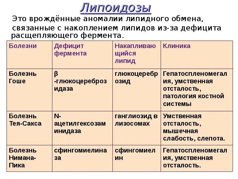Катаболизм сфинголипидов биохимия. Морфологические проявления нарушения обмена липидов. Ответы на тесты другие нарушения накопления липидов. Нарушения липидного обмена при атеросклерозе. Патогенез нарушения промежуточного обмена.
