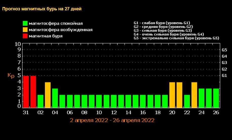 Магнитные бури в Новосибирске в апреле 2023 года схема таблица. Магнитные бури в Новосибирске в апреле 2022. Магнитные бури в апреле 2022 график. Магнитная буря в апреле. Магнитные бури сегодня в самаре 2024 март