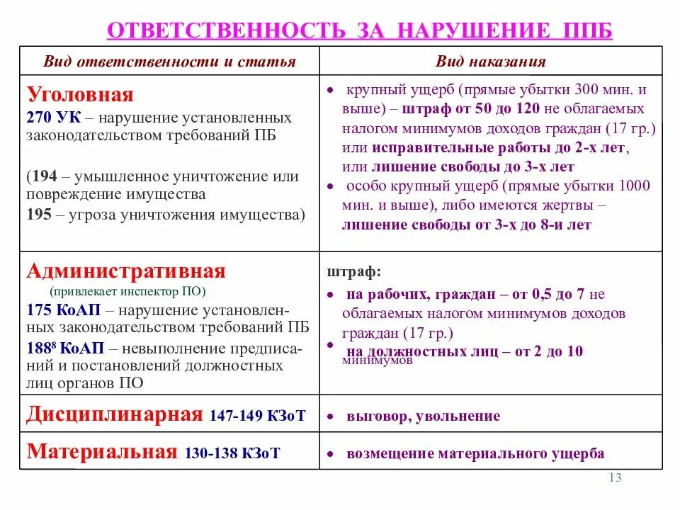 Нарушение правил пожарной безопасности статья