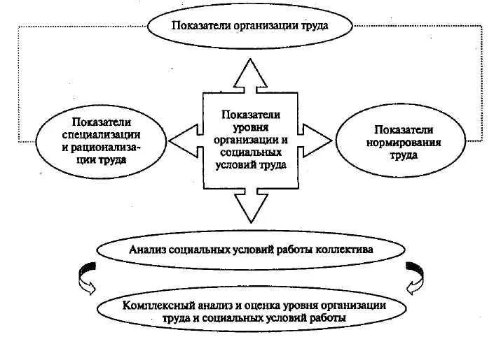 Показатели оценки уровня организации труда. Показатели оценки уровня организации труда на предприятии. Показатели оценки технико-организационного уровня производства.. Анализ показателе организации труда. Оценка уровня производства