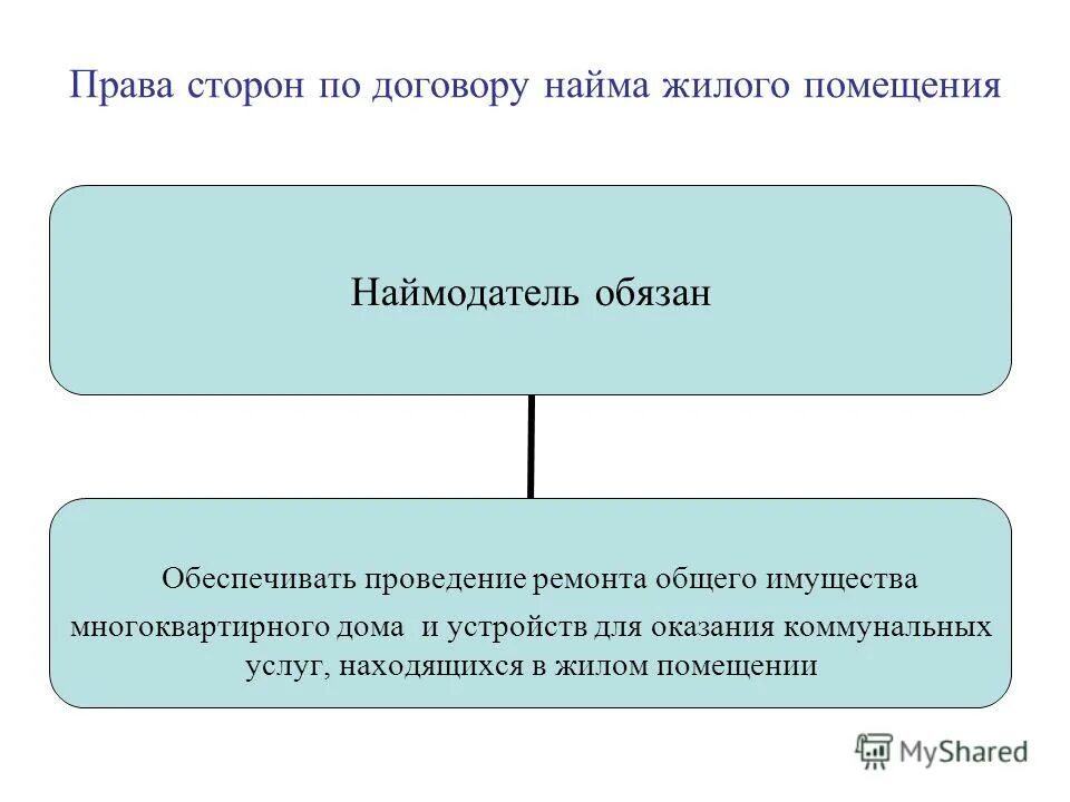 Предметом договора найма может быть. Виды договора найма. Виды договора найма жилого помещения. Виды договора найма жилого помещения схема. Договор коммерческого найма жилого помещения.