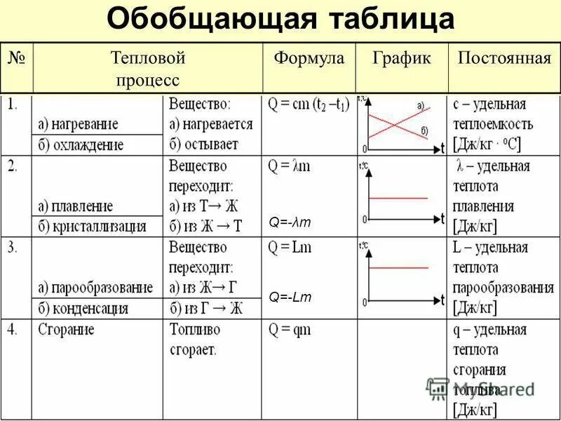 Таблица по физике 8 класс. Таблица по физике 8 класс