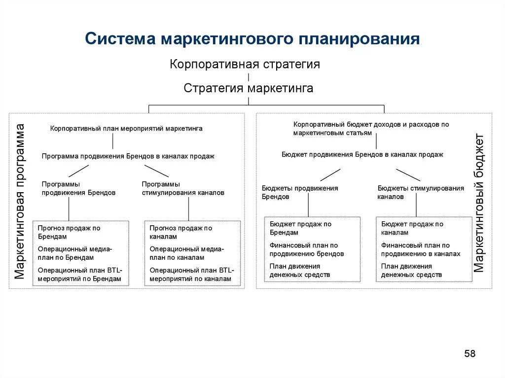 Стратегия продвижения маркетинговый план. Маркетинговый план и стратегия продажи. Система маркетинга в компании. Система маркетингового планирования. 3 маркетинг плана