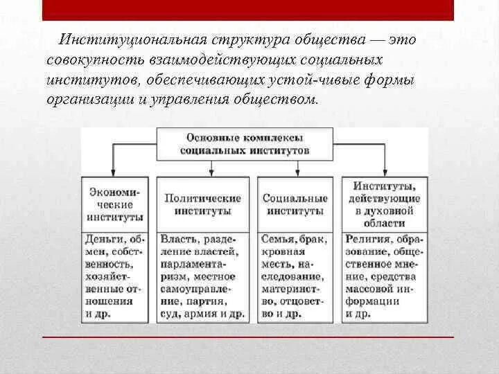 Институциональная структура государства. Институциональная структура общества. институциональная структура. система институционального строения общества. институциональное строение общества.