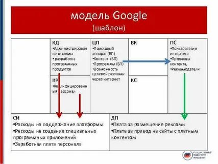 Модель бизнес возможностей