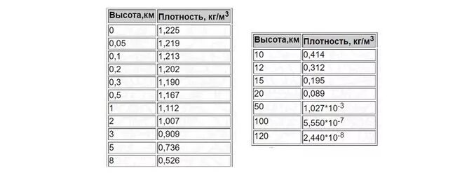 Плотность атмосферы земли кг м3. Плотность на разных высотах. Плотность воздуха на высоте 3000 м. Плотность воздуха в кг/м3. Плотность воздуха на высоте 1 км.