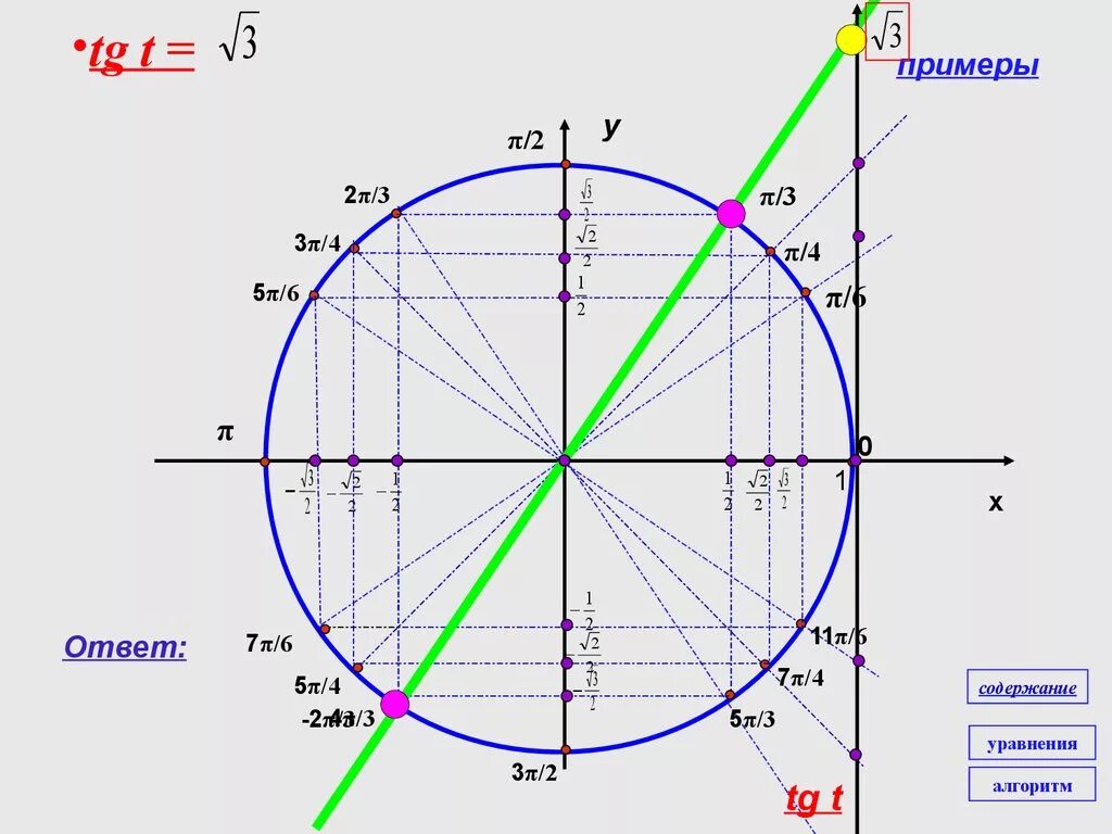 Тригонометр. 5π/2. 5π/6. Тригонометр с тг. 3 4 π и 1