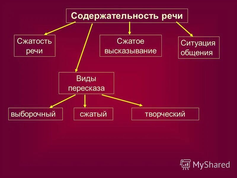 Свойства речи. Нравственные отношения в служебном коллективе. Содержательная речь это. Содержательная речь это. Текст это определение.