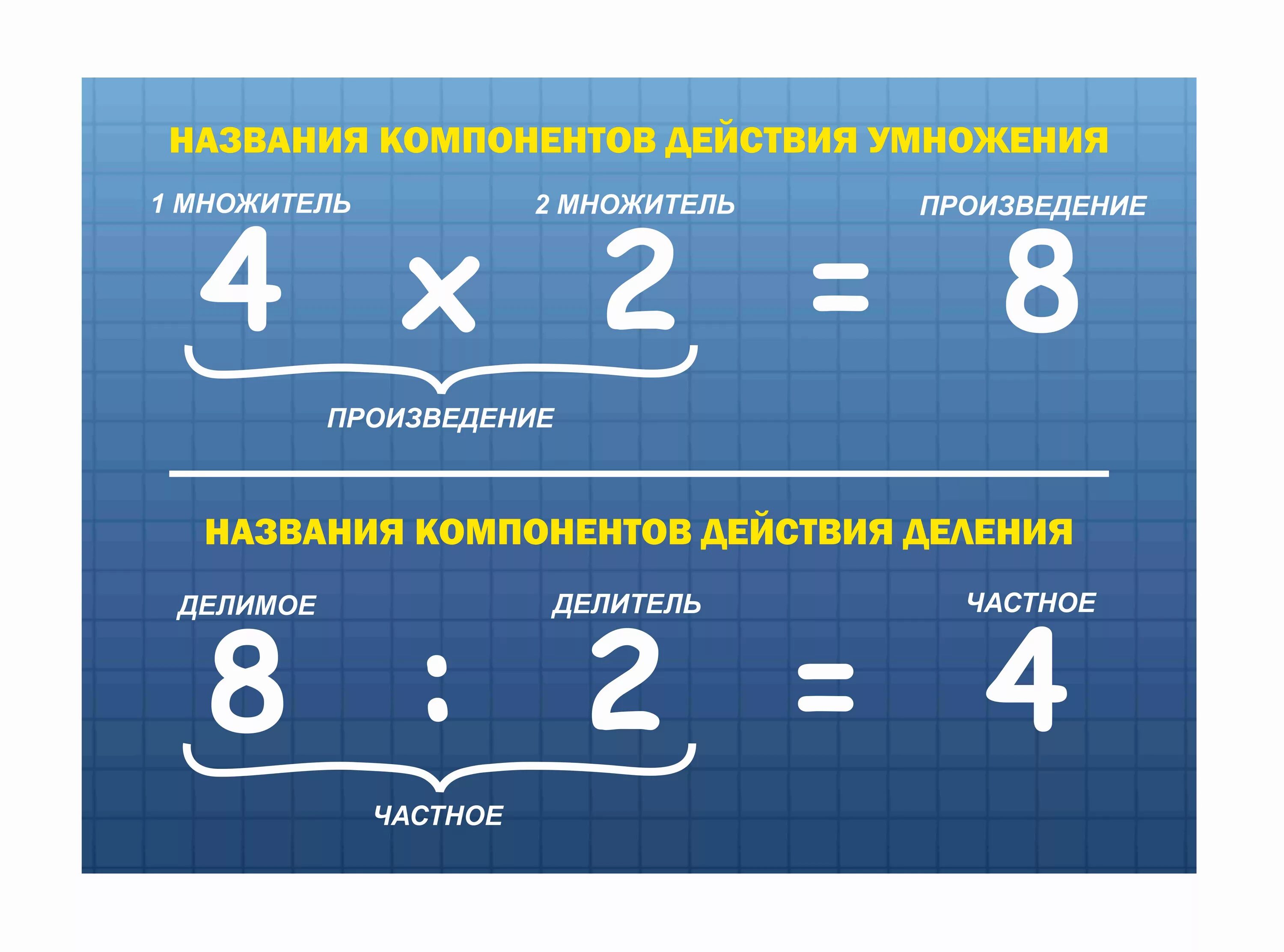 Назови компоненты действий. Название компонентов вычитания и слоение. Название компонентов сложения вычитания умножения и деления. Компоненты действий сложения и вычитания умножения и деления. Название компонентов умножения.