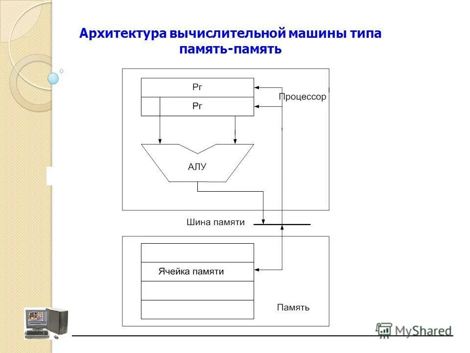 архитектура вычислительной машины. 1. фон неймана. принцип основных компонентов вычислительной машины. фон нейману.
