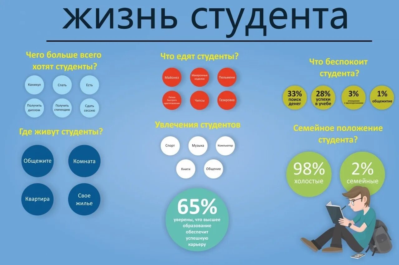 Насколько обязательно. Студент инфографика. Инфографика ЛЛ первокурсника. Инфографика жизни. Необычная инфографика.