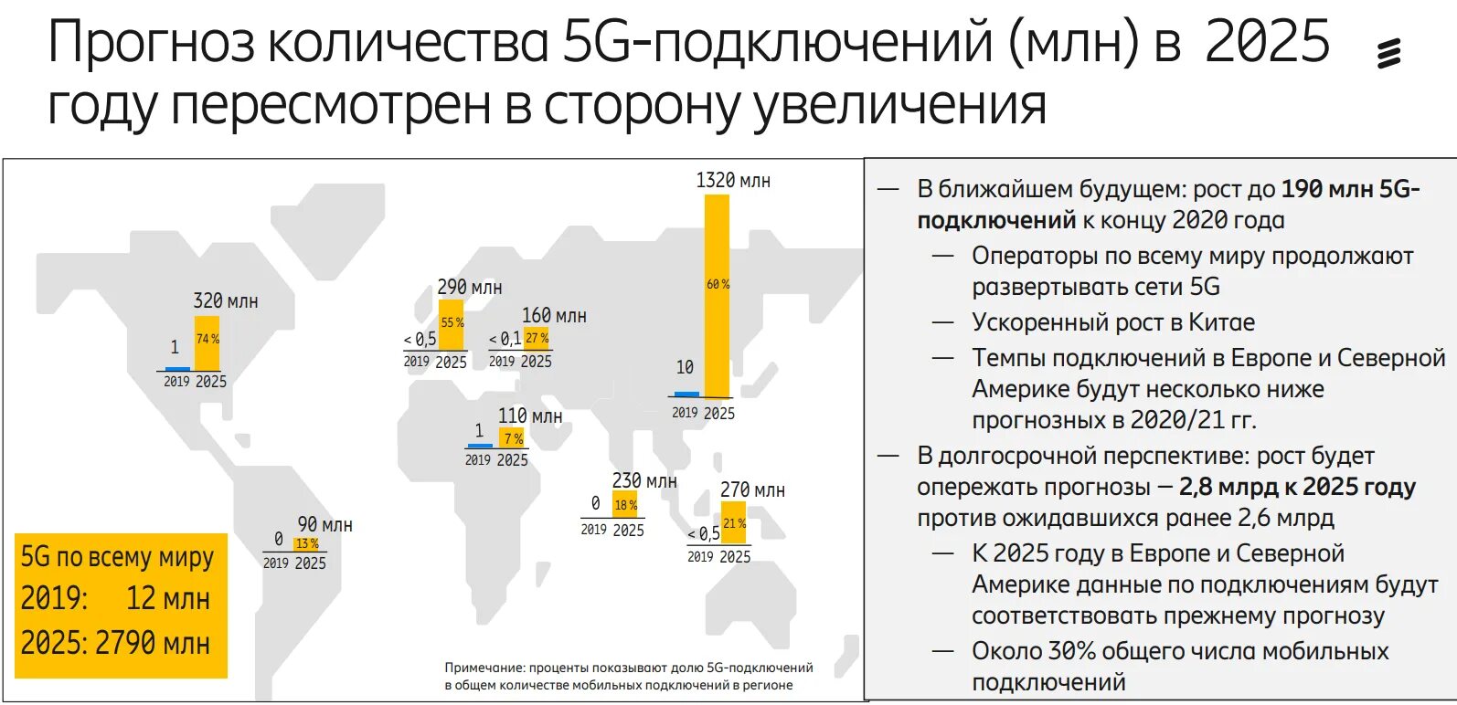 Рабочих часов в 2025 году. 5g в мире. Развертывание 5 g в мире. Зона покрытия 5g в мире. Перспективы развития 5 g в России.