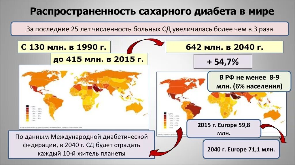 Статистика сахарного диабета в россии. Статистика заболеваемости сахарным диабетом 1 и 2 типа в России. Статистика больных сахарным диабетом 2 типа в России. Заболеваемость сахарным диабетом в мире. Сахарный диабет 2 типа статистика в мире.