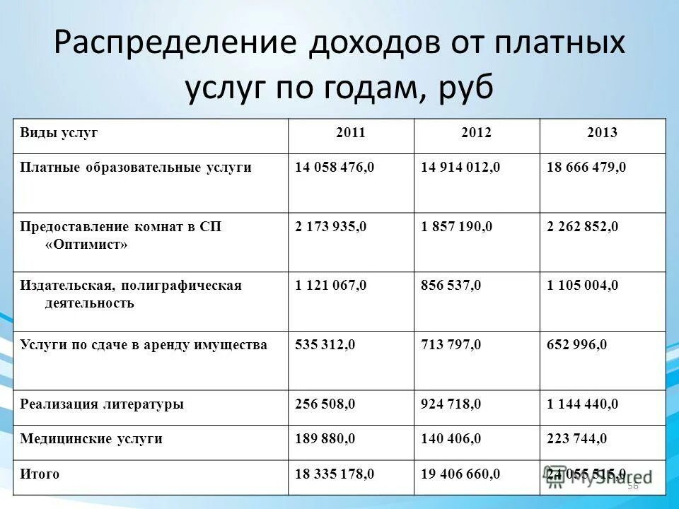 доход от оказания услуг