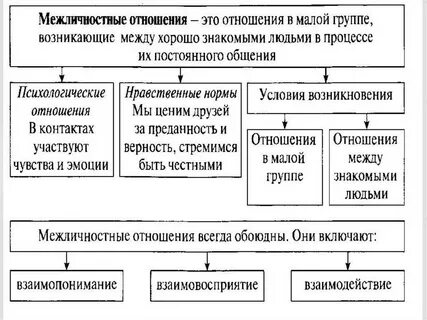 Понятие системы межличностных отношений