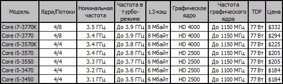 Core i5 частота процессора. Тактовая частота процессора i5. Intel Core i5 Тактовая частота. Intel i7 частота процессора. Intel i5 частота процессора.