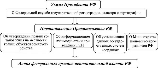 Правовое регулирование кадастра