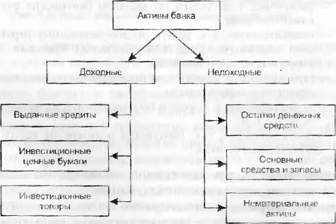 К активам банка не относятся. К активам коммерческого банка относят. Доходные Активы банка это. Недоходные Активы банка.