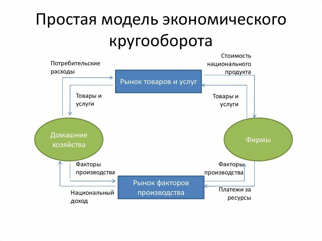 Простая модель экономического кругооборота. Простая схема экономического кругооборота. Модель кругооборота открытой экономической системы. Модель экономического круговорота. Модель кругооборота в экономике