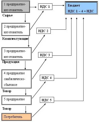 Схема исчисления НДС. НДС схема уплаты и возмещения. Схема формирования НДС. Схема начисления и уплаты НДС. Ндс простой пример