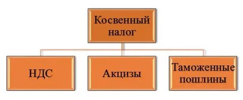 Косвенные налоги почему