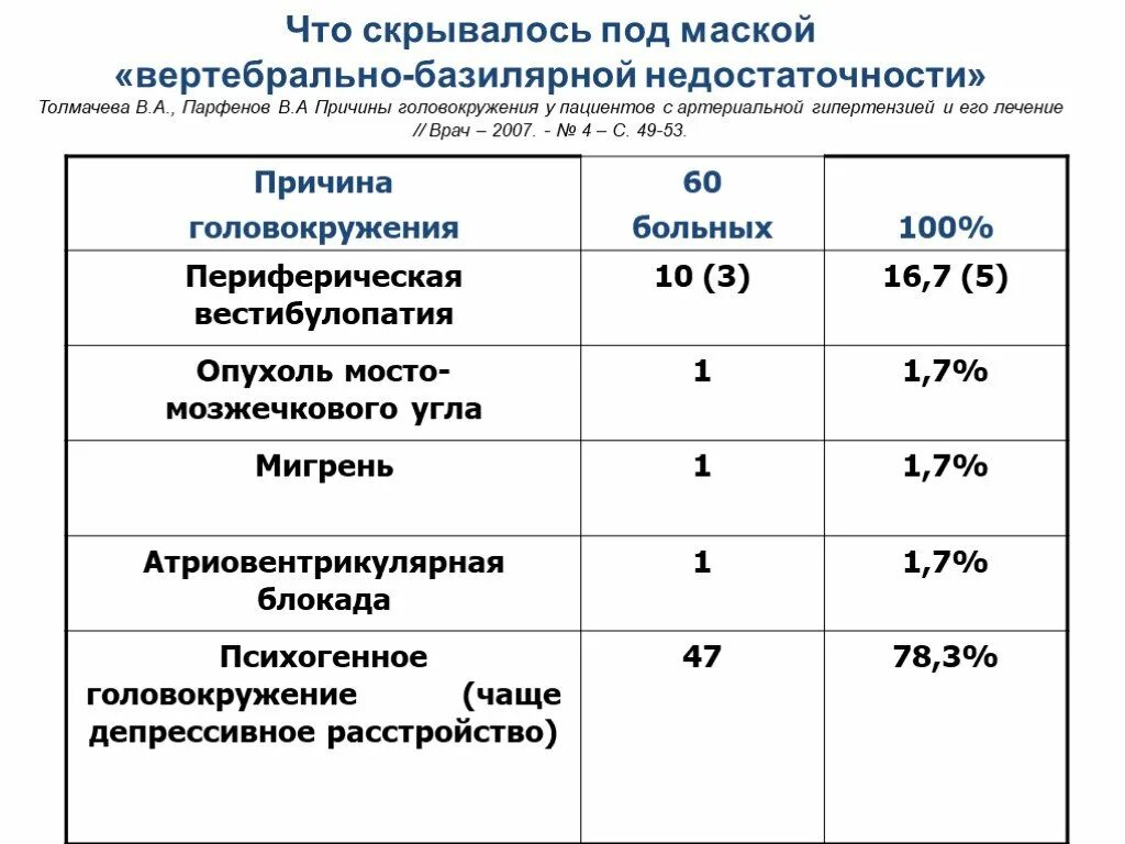 Вертебрально базилярная недостаточность. Симптомы вертебро-базилярной недостаточности. Вертебро базилярная недостаточность лекарство. Профилактика вертебробазилярной недостаточности. Вертебробазилярной недостаточностью диагноз.