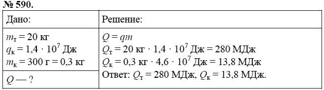 Кол во теплоты при сгорании керосина. Масса торфа при полном сгорании. Какое количество теплоты выделится при полном сгорании торфа массой. Какое количество теплоты выделяется при полном сгорании. 300 мдж