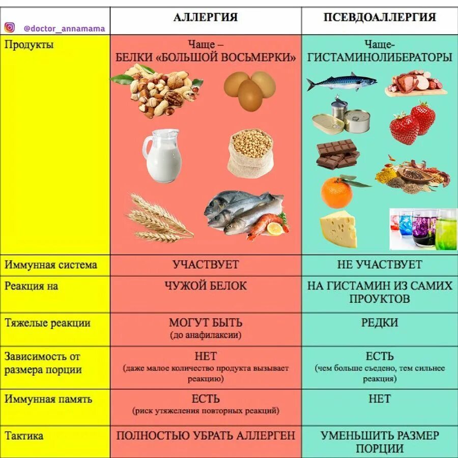 Как отличить пищевую. Пищевые аллергены. Аллергенные продукты для детей. Продукты вызывающие пищевую аллергию. Перечень продуктов вызывающих аллергию.