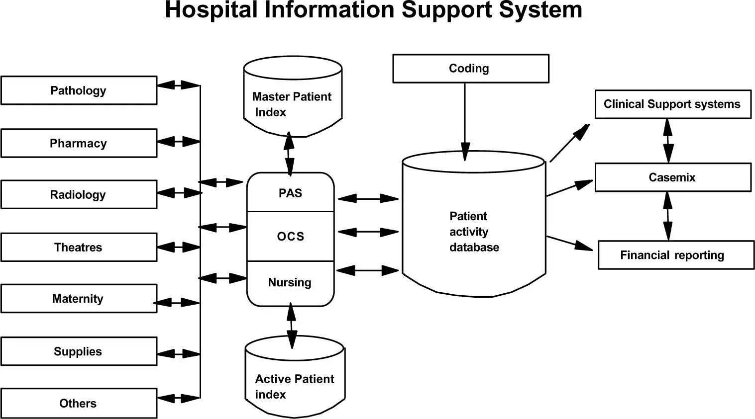 Information systems models