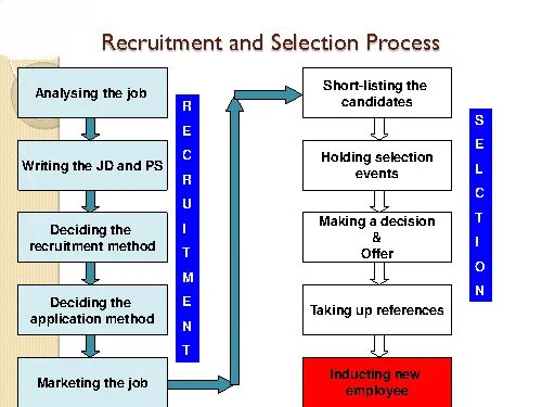 Selection process is. Recruitment and selection кроссворд. recruitment and selection. human resource management methods. graphics and charts in recruitment and selection.