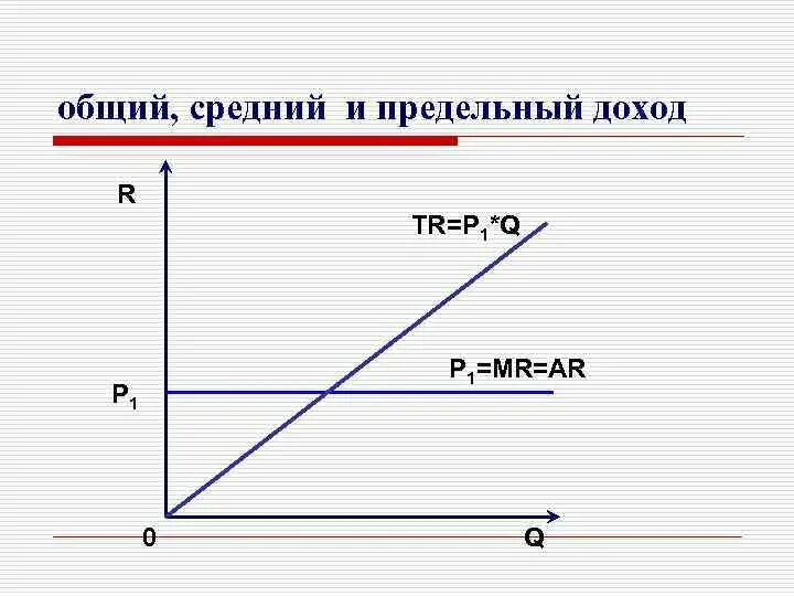 Найти среднюю прибыль. Доход фирмы. Общий, средний и предельный доход.. Общий средний и предельный доход фирмы. Общая средняя и предельная выручка фирмы. Общий средний и предельный доход формулы.