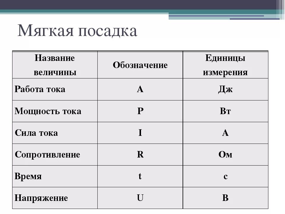 Какой единицей обозначается сила тока. Работа тока мощность тока сила тока единицы измерения. Сила тока обозначение и единица измерения в си. Какой буквой обозначается мощность в физике 8 класс. Как обозначается физическая величина сила тока.