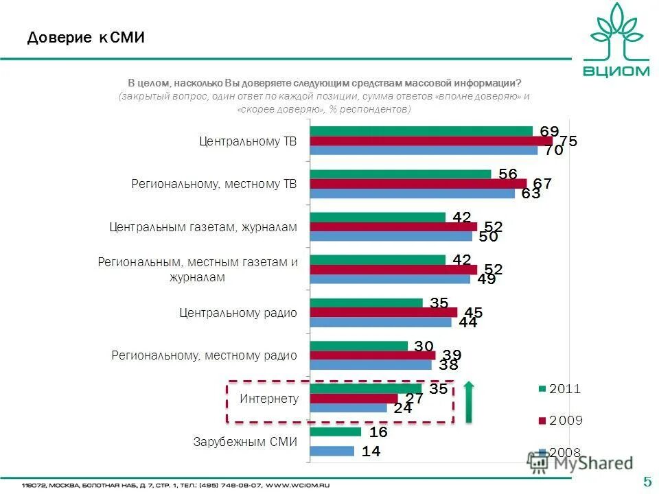 Россия уровень доверия