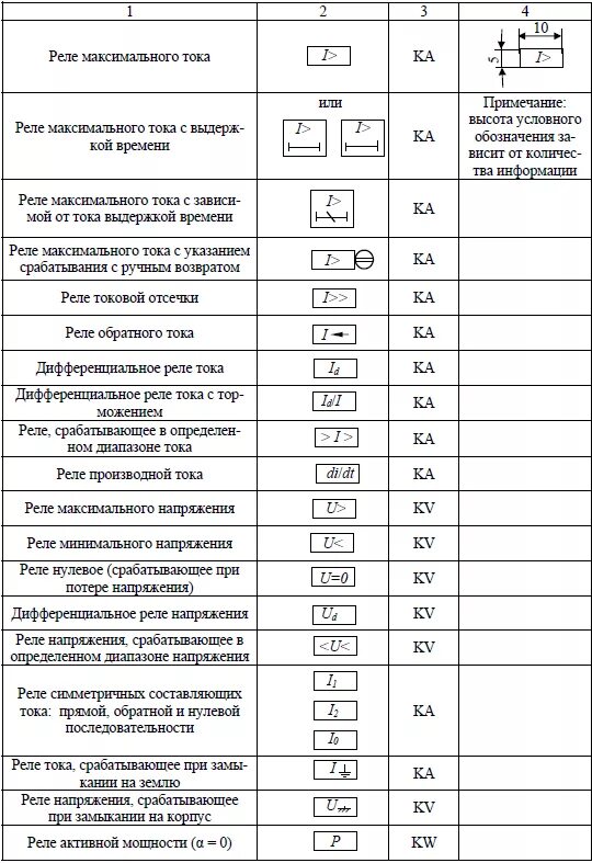 Условно графическое обозначение реле. Реле напряжения буквенное обозначение на схемах. токовое реле обозначение на схеме. импульсное реле условное обозначение на схеме. буквенные обозначения реле на электрических схемах.