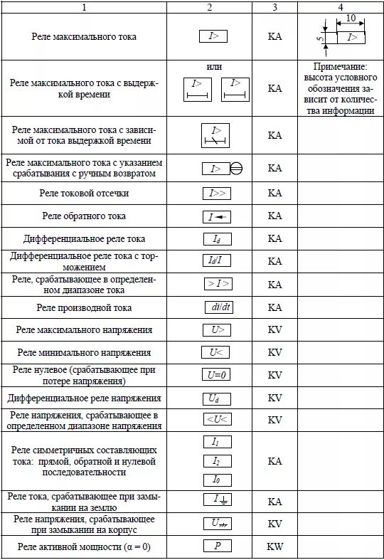 Реле напряжения буквенное обозначение на схемах. Токовое реле обозначение на схеме. Реле тока обозначение на схеме электрической принципиальной. Импульсное реле условное обозначение. Максимальный ток контакта