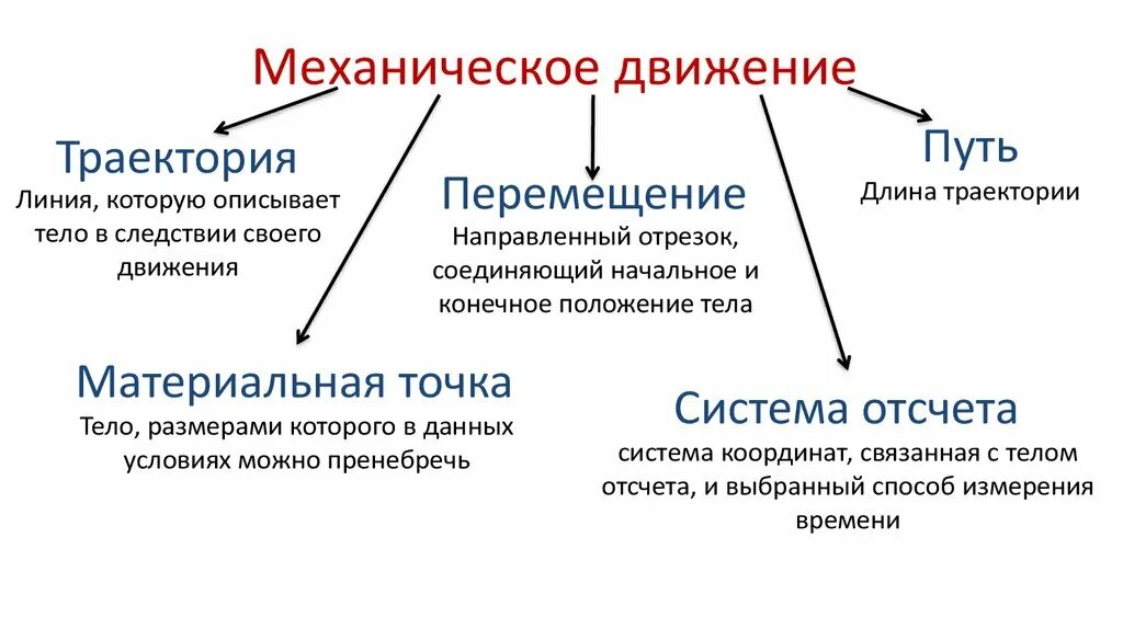 Механическое передвижение. Механическое движение Траектория перемещение система отсчета. Понятие перемещения в физике. Относительность механического движения Траектория путь перемещение. Виды движения в физике.