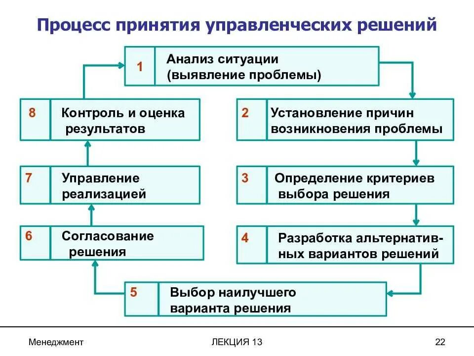 Этап анализа предполагает. Процесс принятия управленческих решений. Схема процесса принятия решения. Принятие управленческих решений. Управленческие решения схема.