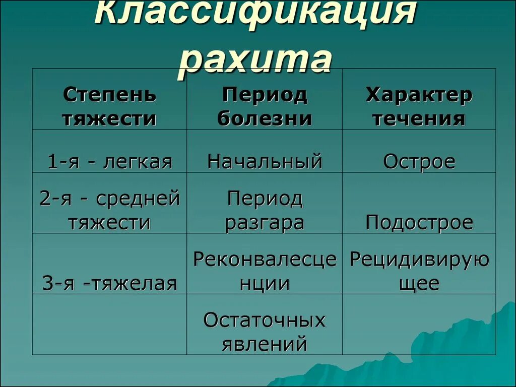 Классификация рахита. Классификация рахита по степени тяжести. Рахит классификация степени. Рахит классификация по степеням. Течения рахита