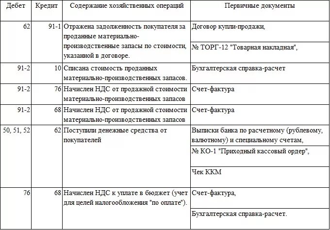 Проводка материально производственных запасов. Учет материально-производственных запасов проводки. Материально производственные запасы основные проводки. Отражена задолженность по НДС проводка. Проводка уменьшение налога на прибыль