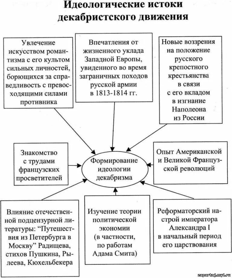 Истоки создания. Истоки движения декабристов. идейные основы движения декабристов. истоки декабристской идеологии. истоки идеологии декабристов.