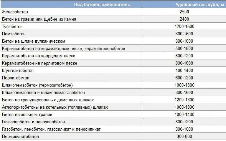 Плотность бетона на м3. Плотность железобетона в кг/м3. Удельный вес бетона и плотность. Удельный вес железобетона в 1 м3. Вес железобетона в 1 м3.