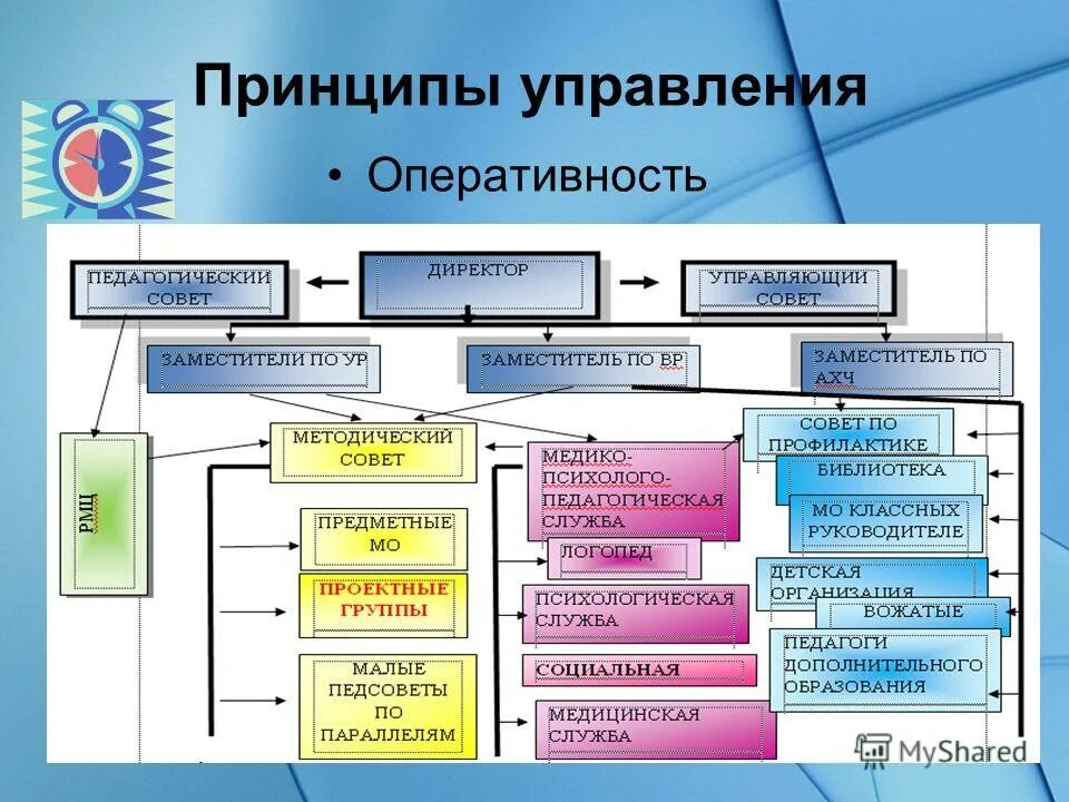 Элементы современного управления