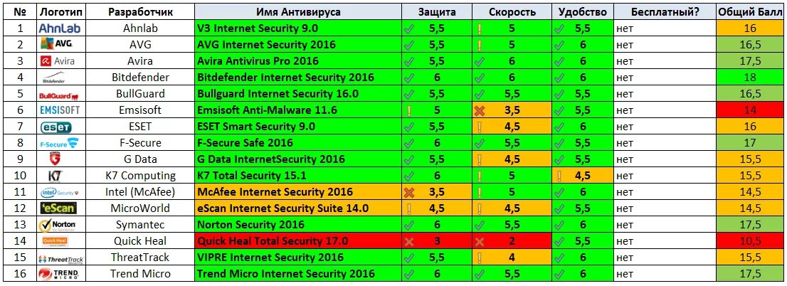 Сравнение 5 антивирусных программ таблица. Сравнение антивирусных программ таблица. Сравнительная таблица антивирусных программ 2020. Сравнительная характеристика антивирусных программ таблица. Антивирус анализ антивирусов