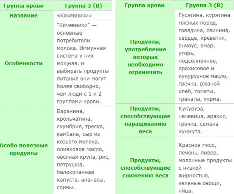 Какие группы можно есть