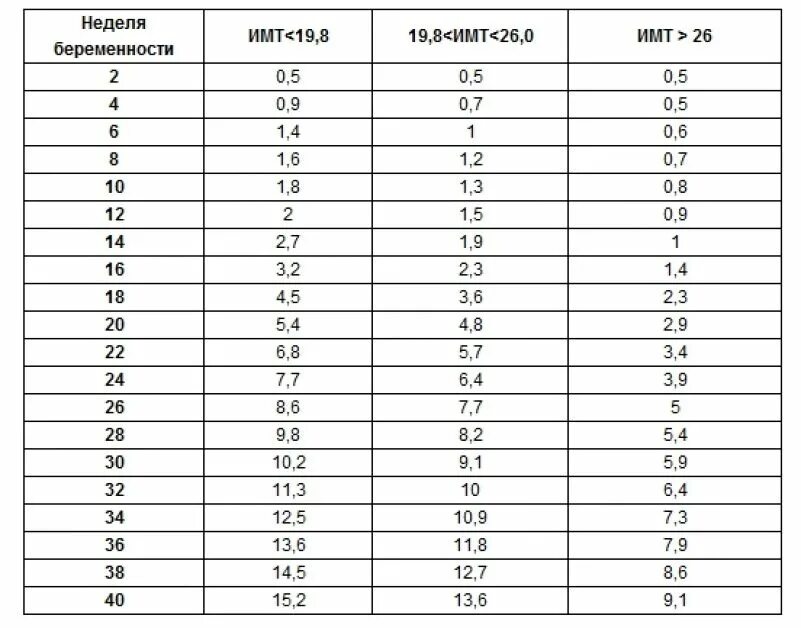 Норма прибавки веса у беременных по неделям. Норма набора веса при беременности по неделям таблица. Таблица прибавки веса при беременности по неделям. Таблица нормы прибавки веса при беременности.